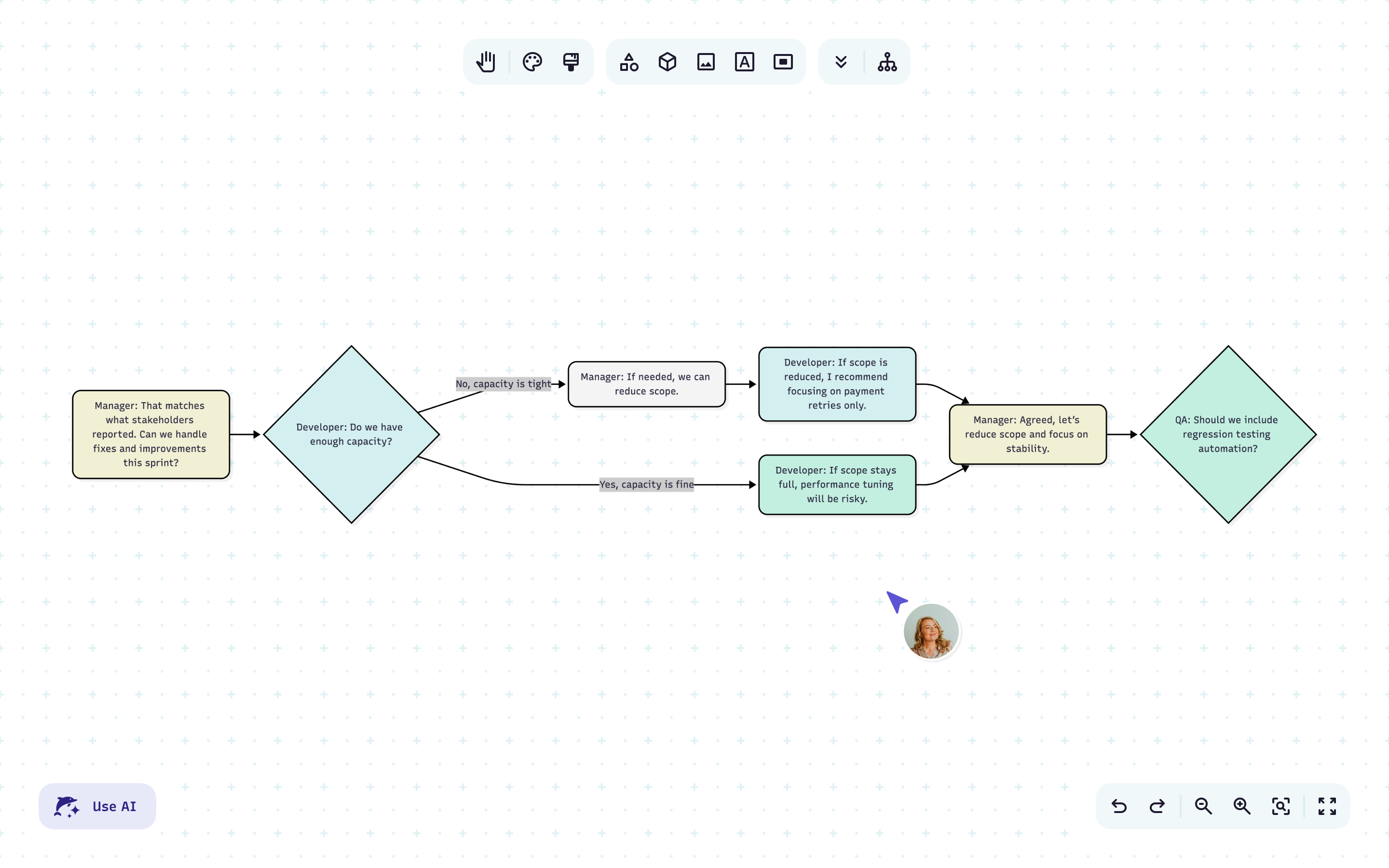 Mermaid AI turning a plain-text conversation or meeting notes into a structured flowchart — showing a decision tree between a Manager and Developer about sprint capacity
