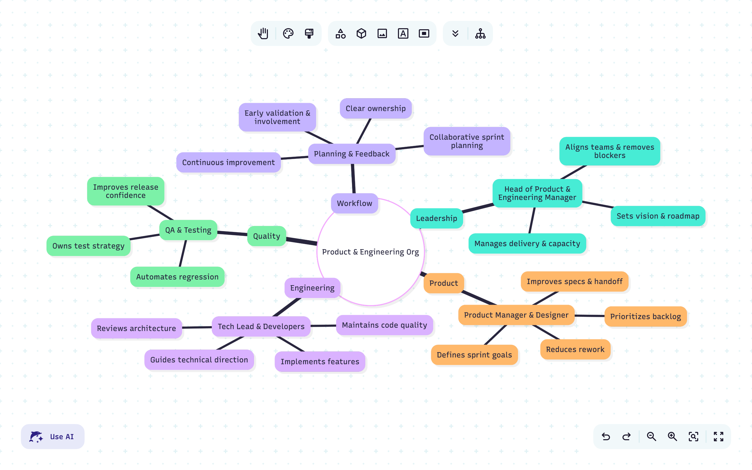 Mermaid AI-generated mindmap of a Product & Engineering org, each labeled with responsibilities