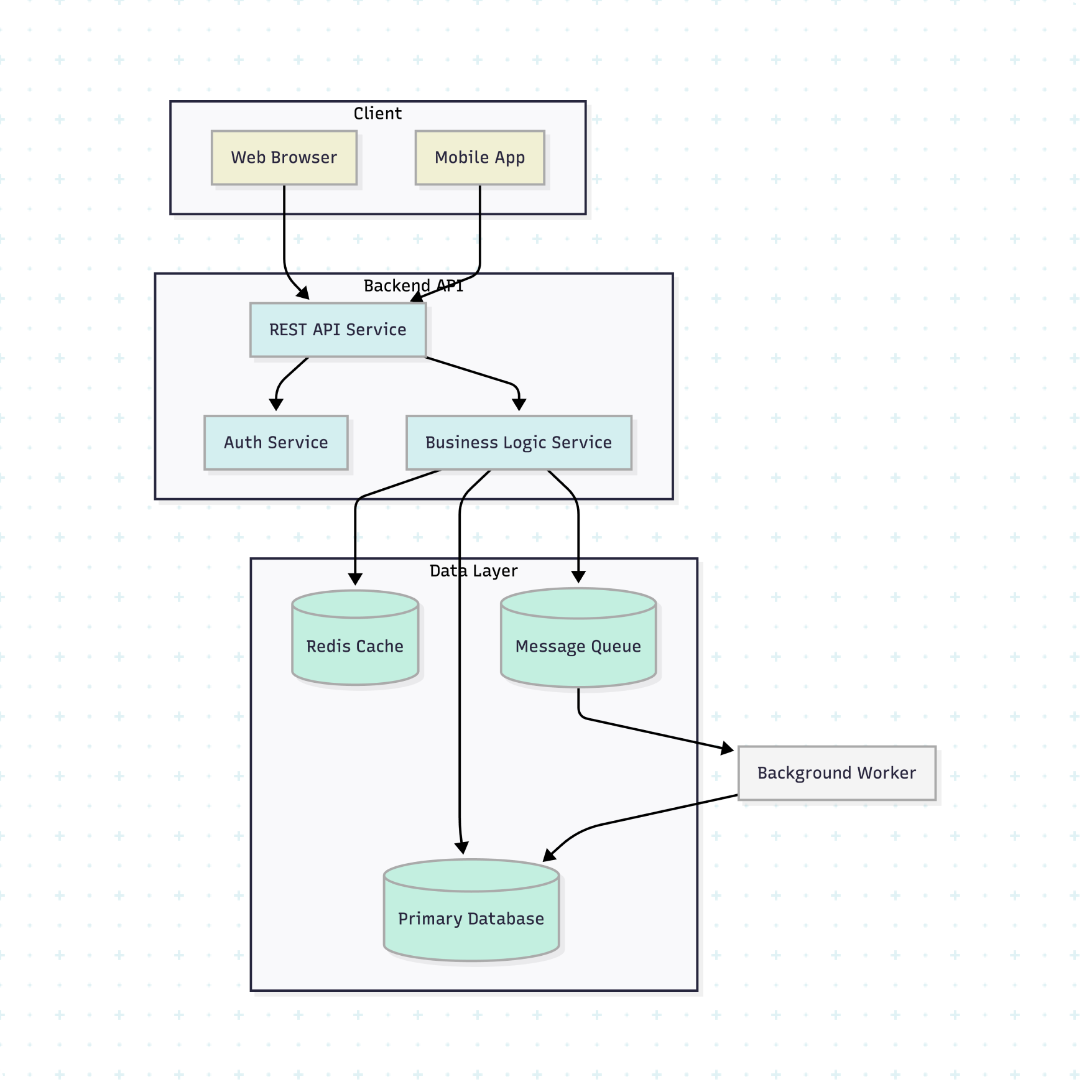 A rendered Mermaid diagram showing a flowchart of a backend system