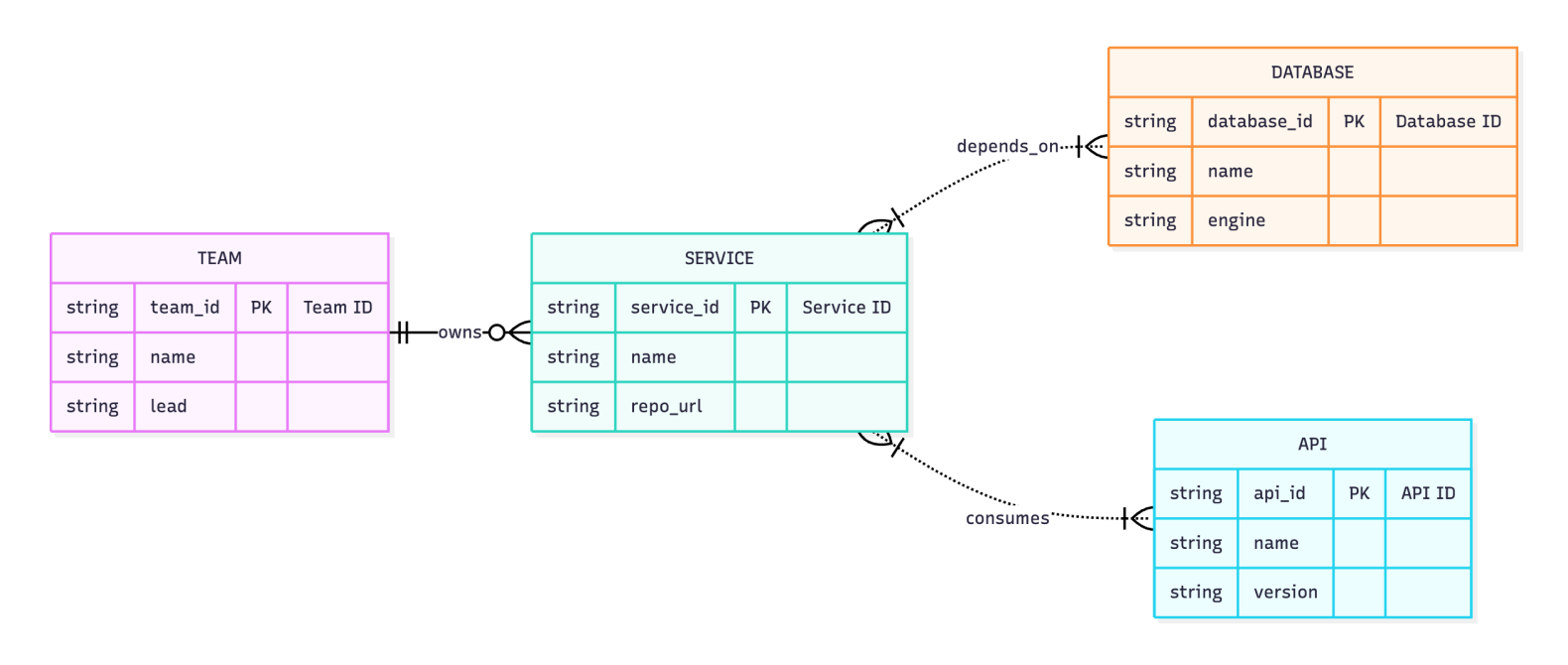Mermaid diagram showing service ownership, system dependencies, and team boundaries — used to reduce onboarding time and keep distributed teams aligned on architecture