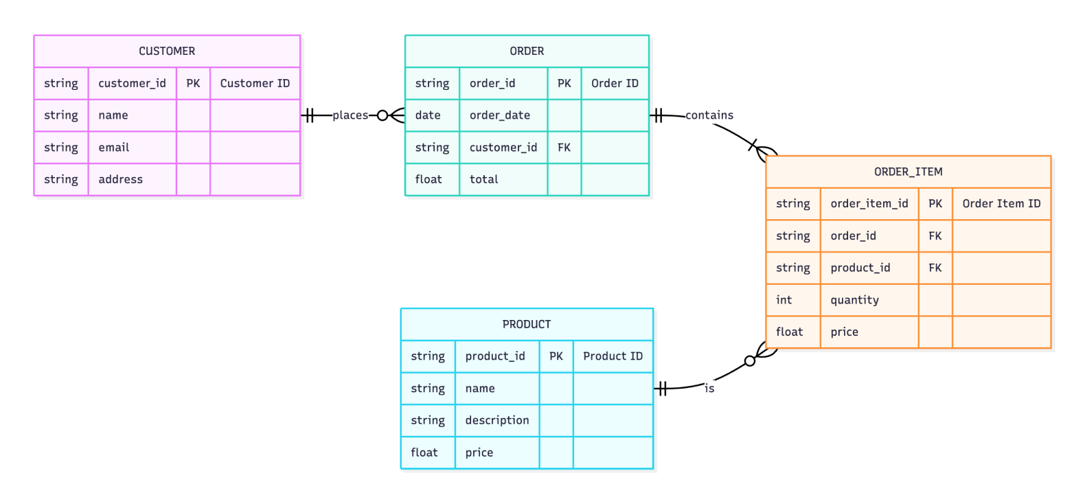 Mermaid ER diagram showing a relational database schema with tables, primary keys, foreign keys, and relationships — designed before writing SQL to avoid costly rework