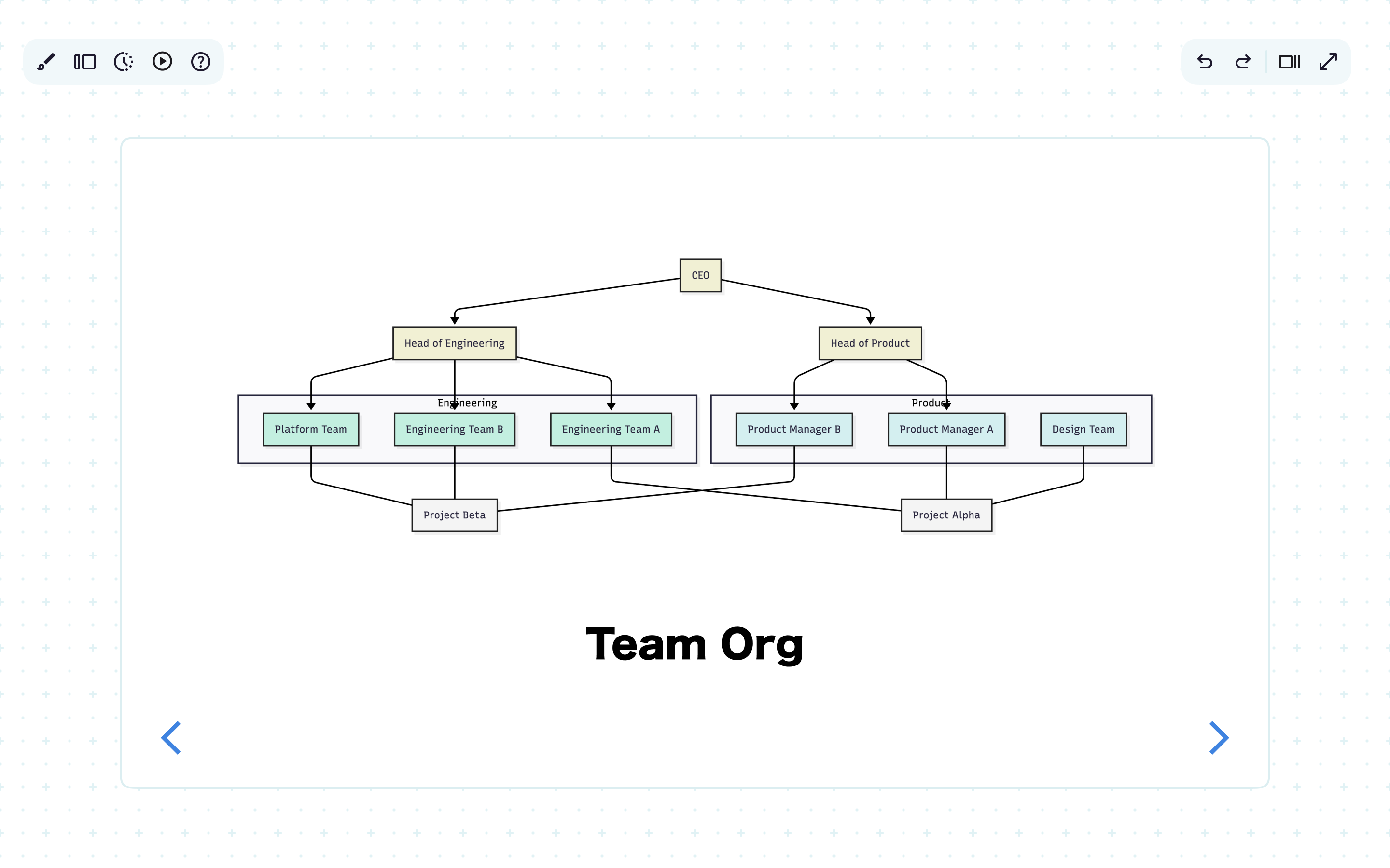 Mermaid org chart replacing a dense text document in a team meeting — showing how visual communication cuts alignment time and reduces back-and-forth